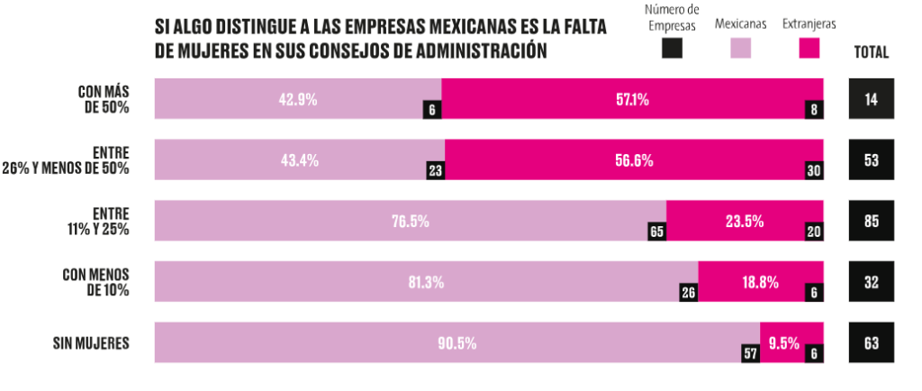¿Cómo van en equidad de género Las 500 empresas más importantes de México 2025?